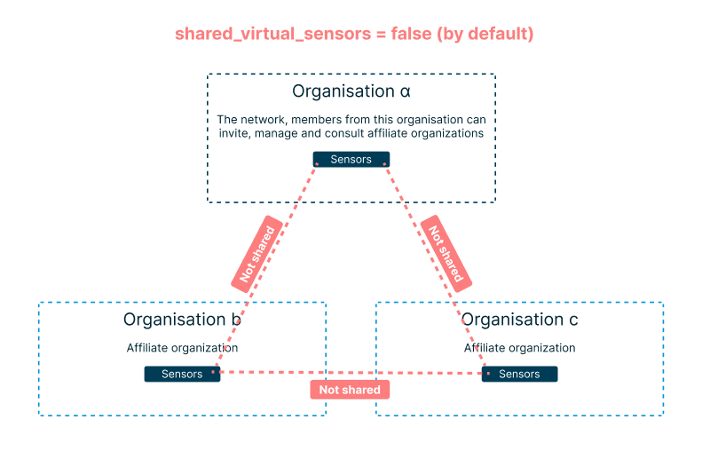 shared_virtual_sensors false