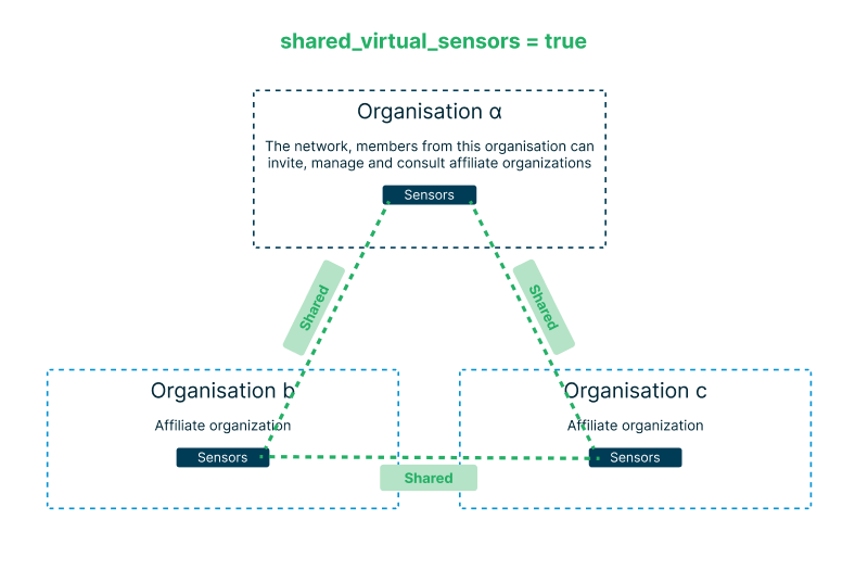 shared_virtual_sensors true